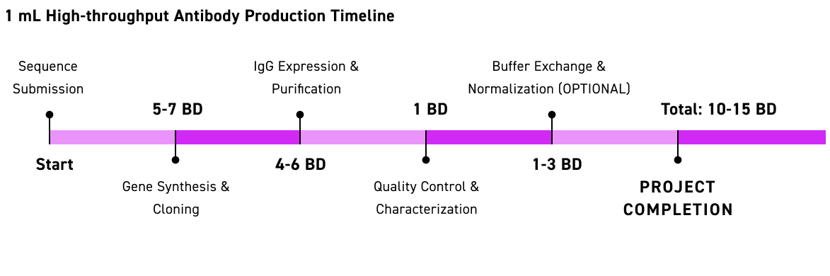 timeline