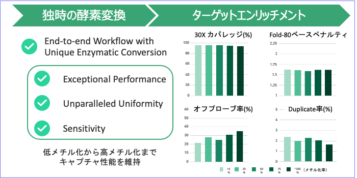 Additional image for メチル化率に依存しないキャプチャ性能で、効率的にメチル化を検出。